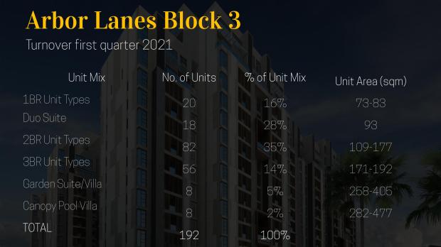 Arbor Lanes Summary of units and sizes